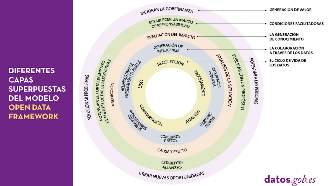 capas-open-data-framework_blog-es