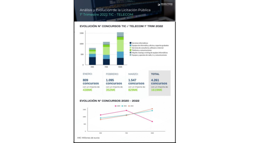 Evolución de la Licitación Pública 1º Trimestre 2022 TIC - TELECOM